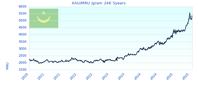 XAU/MRU /gram 24K 5years