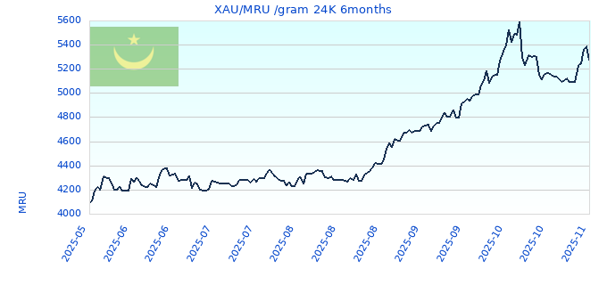 XAU/MRU /gram 24K 6months