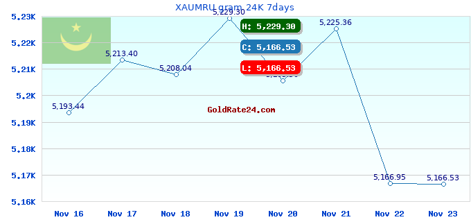 XAUMRU gram 24K 7days