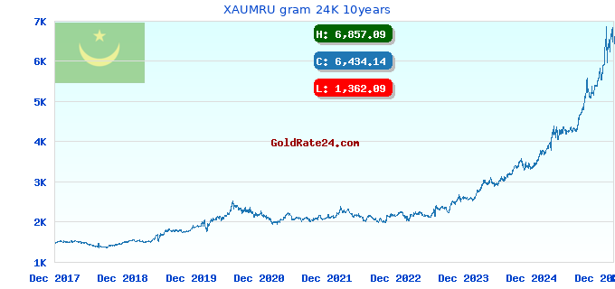 XAUMRU gram 24K 10years