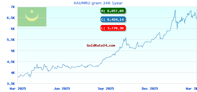 XAUMRU gram 24K 1year