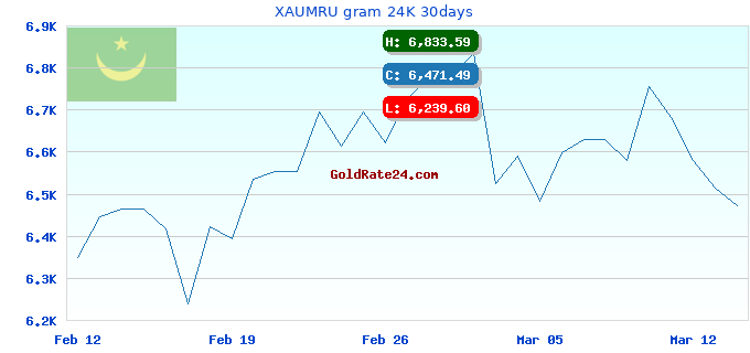 XAUMRU gram 24K 30days