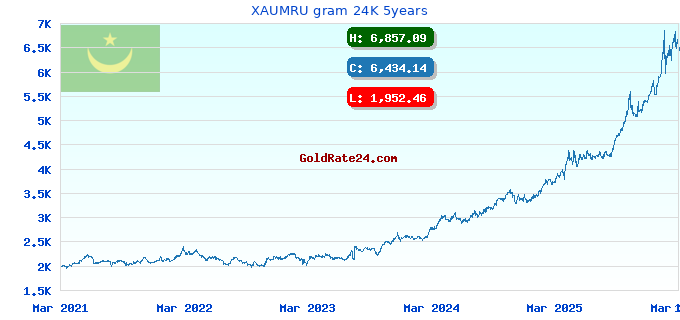 XAUMRU gram 24K 5years
