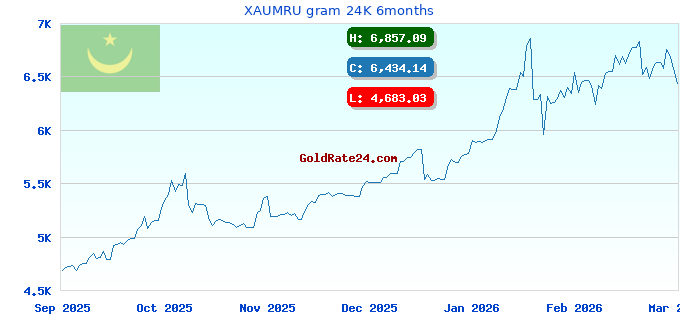 XAUMRU gram 24K 6months