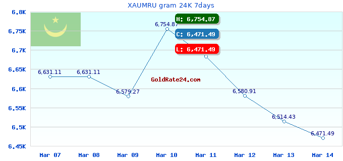 XAUMRU gram 24K 7days