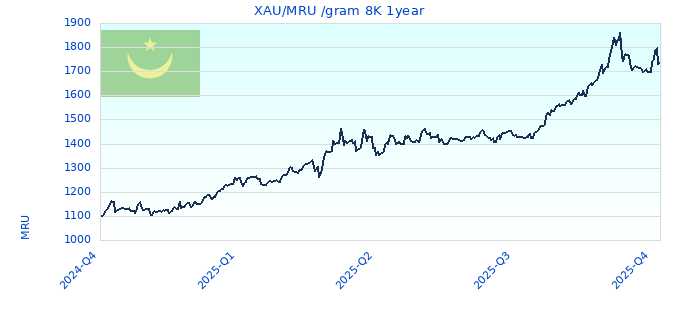 XAU/MRU /gram 8K 1year