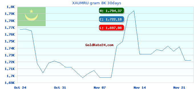 XAUMRU gram 8K 30days