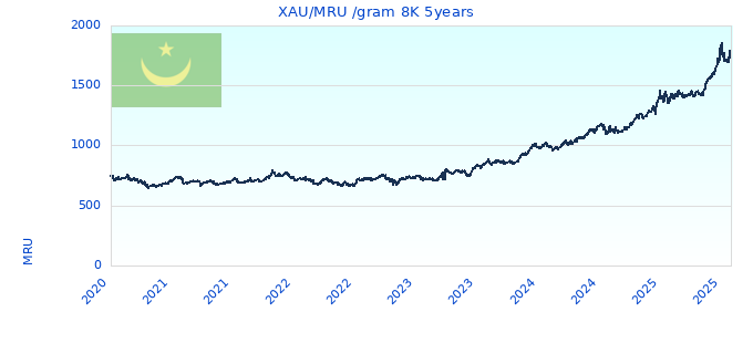 XAU/MRU /gram 8K 5years