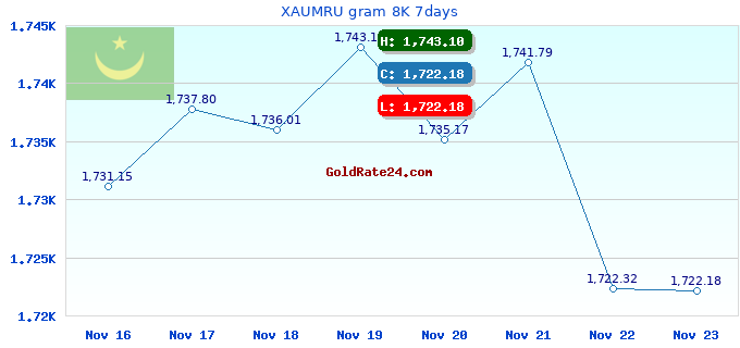 XAUMRU gram 8K 7days