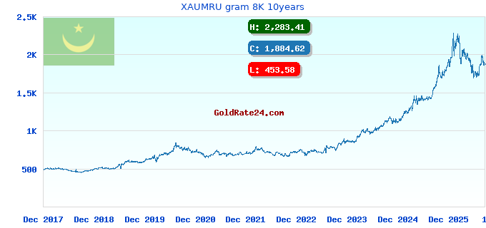 XAUMRU gram 8K 10years