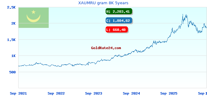 XAUMRU gram 8K 5years