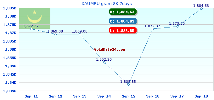 XAUMRU gram 8K 7days