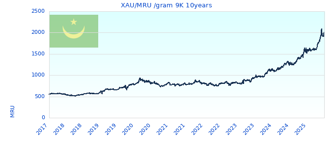 XAU/MRU /gram 9K 10years