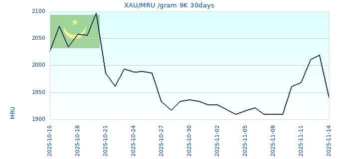 XAU/MRU /gram 9K 30days