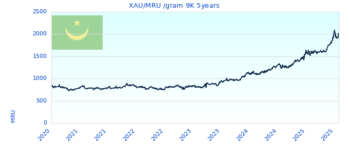 XAU/MRU /gram 9K 5years