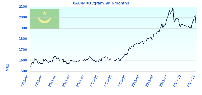 XAU/MRU /gram 9K 6months