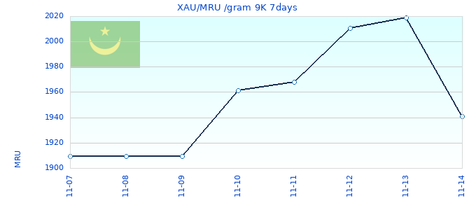 XAU/MRU /gram 9K 7days