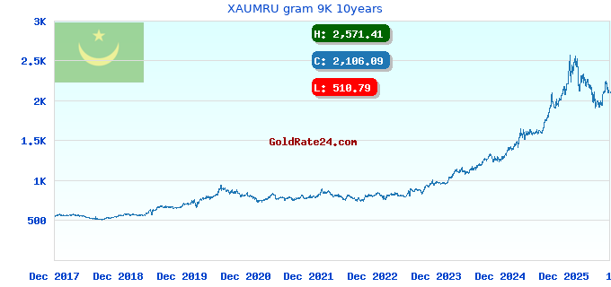 XAUMRU gram 9K 10years