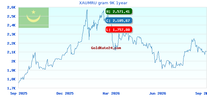 XAUMRU gram 9K 1year