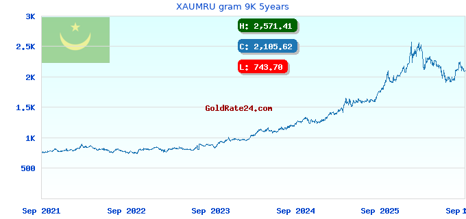 XAUMRU gram 9K 5years
