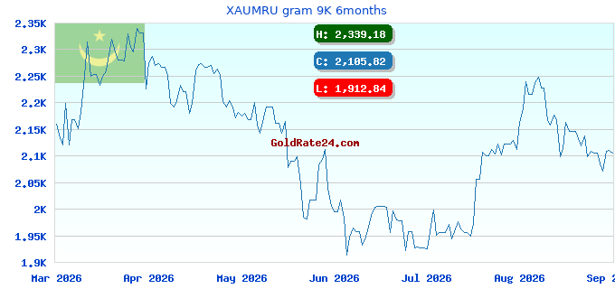 XAUMRU gram 9K 6months