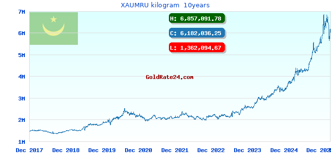 XAUMRU kilogram 10years