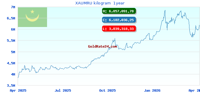 XAUMRU kilogram 1year