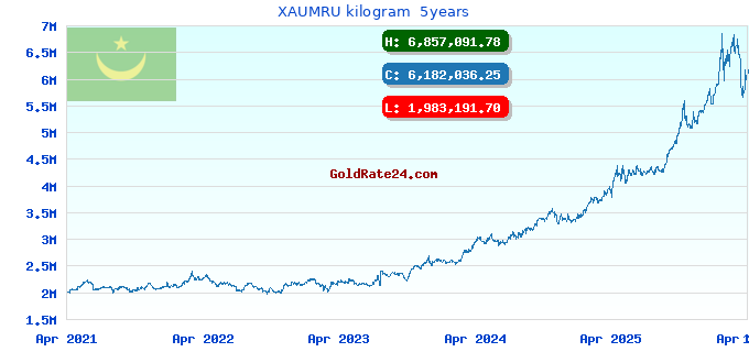 XAUMRU kilogram 5years