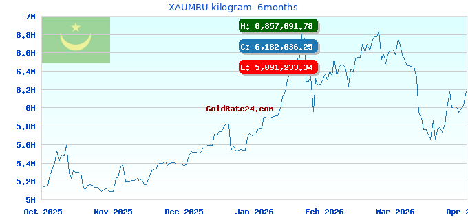 XAUMRU kilogram 6months
