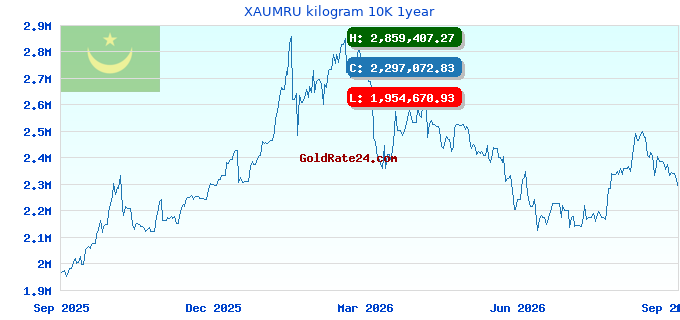 XAUMRU kilogram 10K 1year