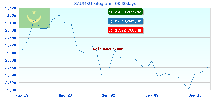 XAUMRU kilogram 10K 30days