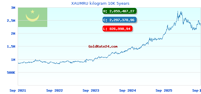 XAUMRU kilogram 10K 5years