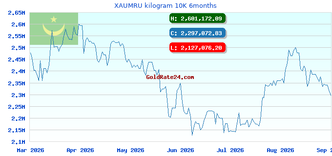 XAUMRU kilogram 10K 6months