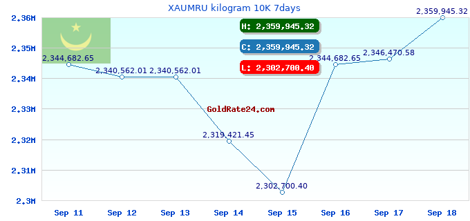 XAUMRU kilogram 10K 7days
