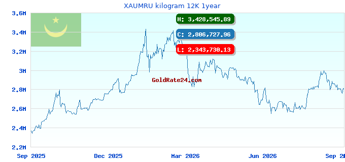 XAUMRU kilogram 12K 1year