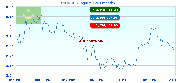 XAUMRU kilogram 12K 6months