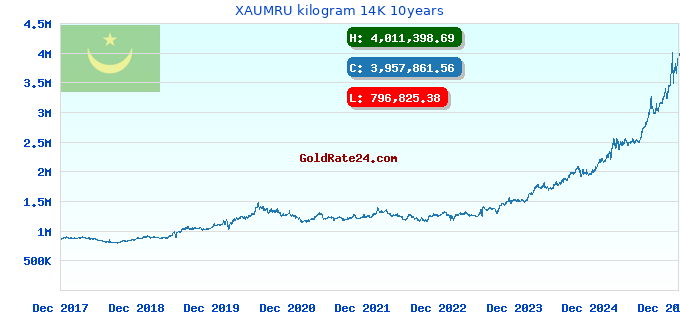 XAUMRU kilogram 14K 10years