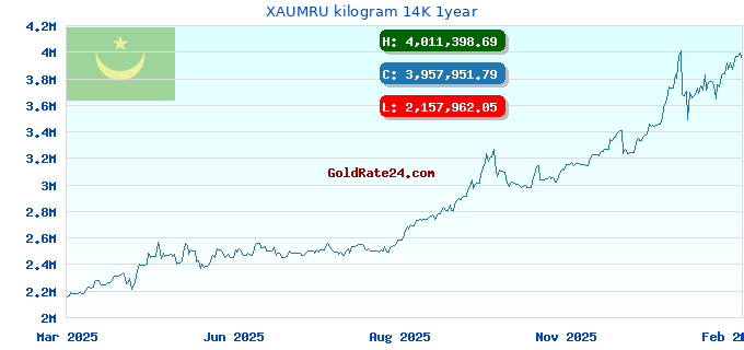 XAUMRU kilogram 14K 1year