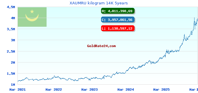 XAUMRU kilogram 14K 5years