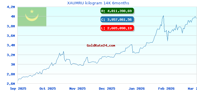 XAUMRU kilogram 14K 6months