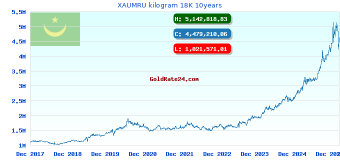 XAUMRU kilogram 18K 10years