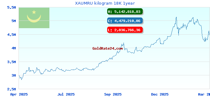 XAUMRU kilogram 18K 1year