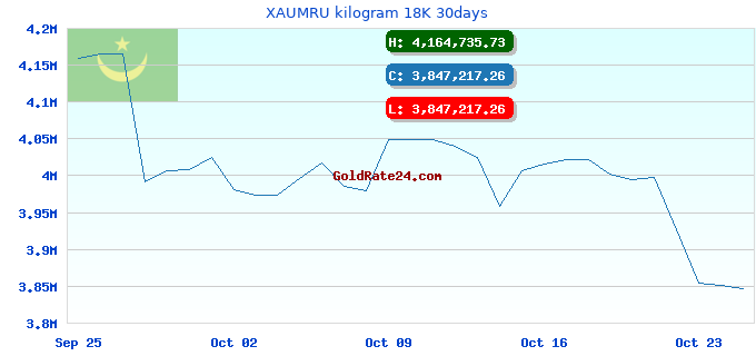XAUMRU kilogram 18K 30days