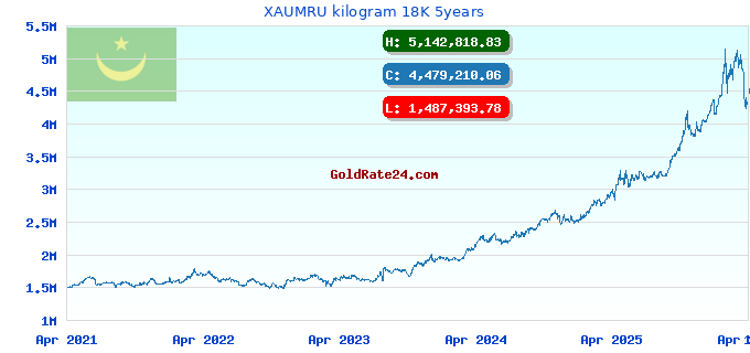 XAUMRU kilogram 18K 5years