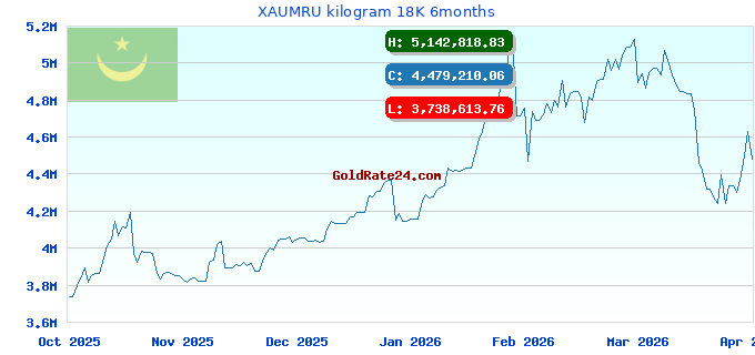 XAUMRU kilogram 18K 6months