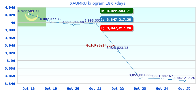 XAUMRU kilogram 18K 7days