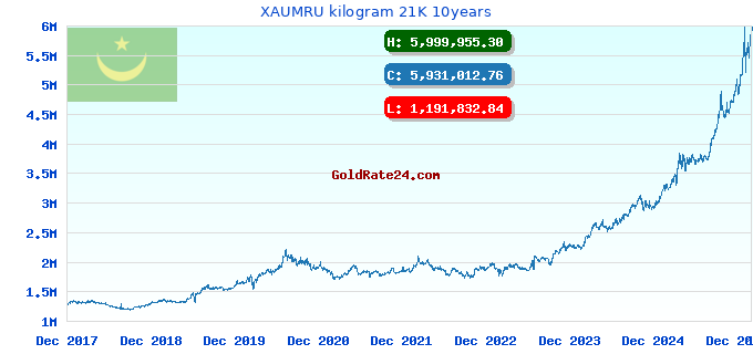 XAUMRU kilogram 21K 10years