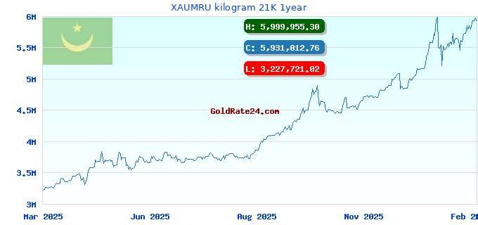 XAUMRU kilogram 21K 1year