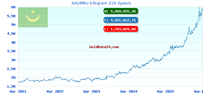 XAUMRU kilogram 21K 5years