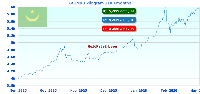 XAUMRU kilogram 21K 6months